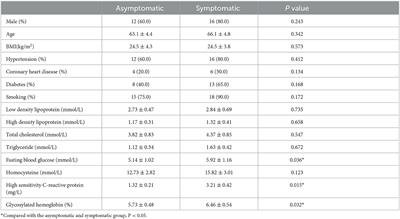 Corrigendum: Morphological feature and mapping inflammation in classified carotid plaques in symptomatic and asymptomatic patients: a hybrid 18F-FDG PET/MR study